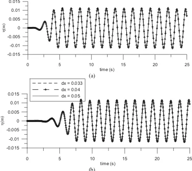 Fig 7. Comparison of wave elevation time histories obtained by using different numbers of particles  (b) a) at x = 1m b) x = 4m (refer to Fig