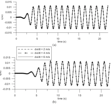Fig 8. Comparison of wave elevation time histories obtained by using for different dx/dt ratios a) at x = 1m and b) x = 4m (refer Fig