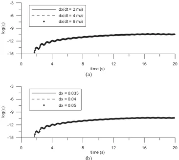 Fig 9. Relative error time histories with respect to the FNPT simulation a) by varying the distance between (b) the nodes with constant time step (0.01s) b) by varying the time step with constant nodal spacing (0.04m).