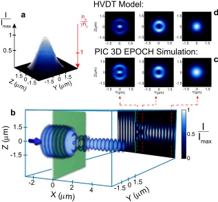 Figure 1: Intensity diﬀraction pattern induced by a ﬁxed aperture. a, Schematic showing the Gaussian