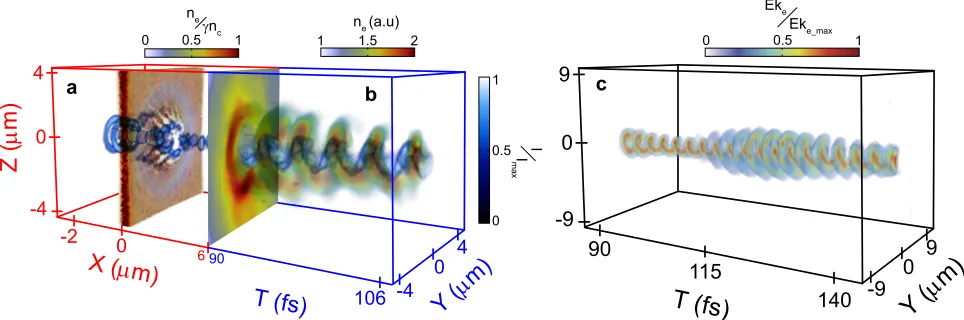 Figure 3: 3D PIC simulation results for circularly polarized light. a-b, Combined plot showing a, the