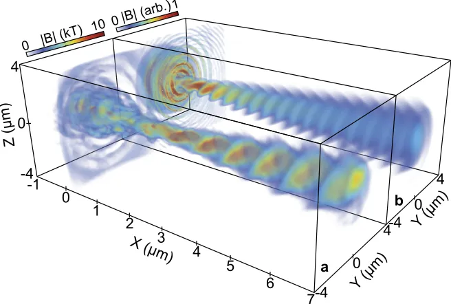 Figure 6: Magnetic ﬁeld structure driven by circularly polarized light. a, Magnitude of the magnetic