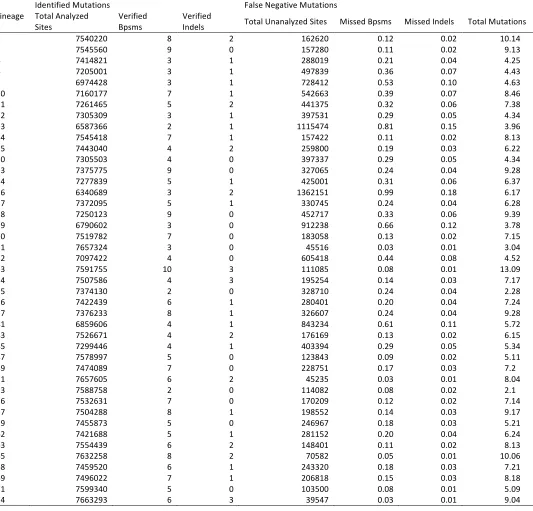 Table S1. Estimates of the number of false negative base-substitution (bpsm) and insertion-deletion (indel) mutations from each of the mutation accumulation lineages analyzed in this study, based on the number of sites that were not analyzed and experiment