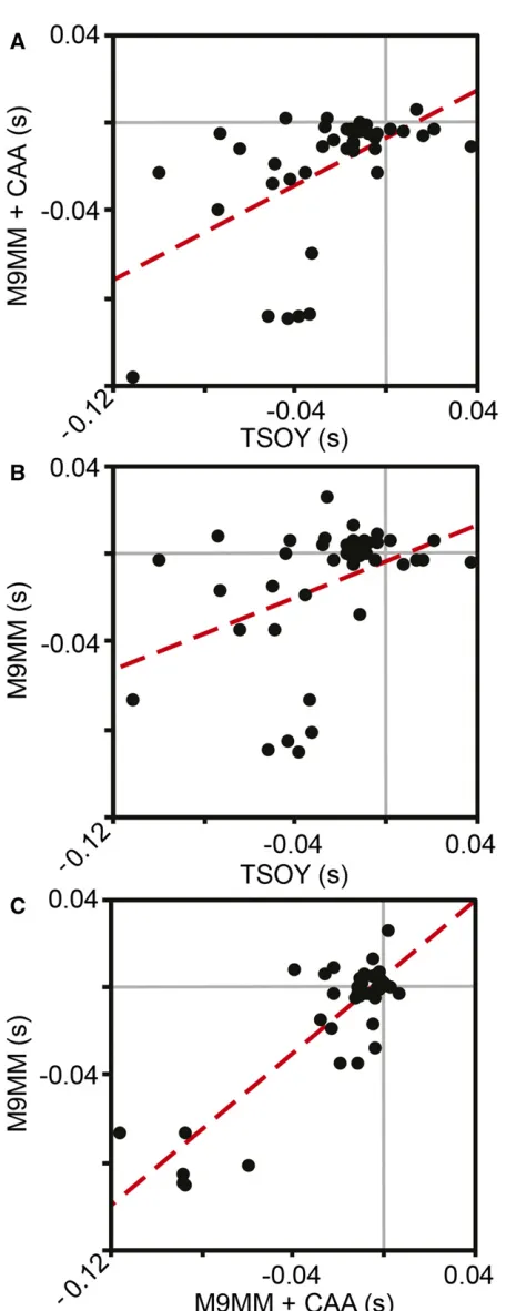 Table 1 An experiment-wide ANOVA of the ﬁmutation accumulation lines in each of three environments,tness of the 43 ﬁnalmeasured in four replicates per treatment