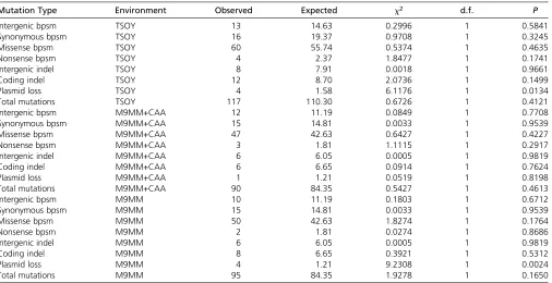 Table 2 Chi-tests comparing the observed number of mutations in lineages with signiﬁamounts given the proportion of the total lineages that had signicantly reduced ﬁtness, relative to the expectedﬁcantly reduced ﬁtness