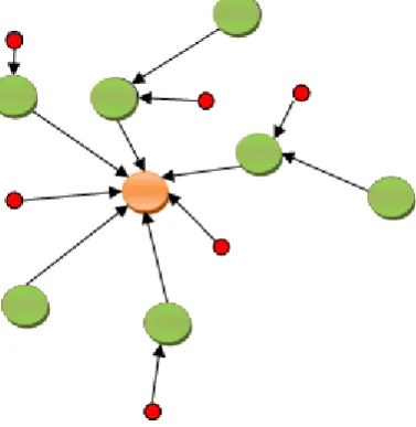 Fig. 1 Zigbee Coordinator, router and end device 