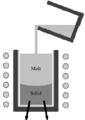 Figure 1.1 Block casting method for multicrystalline silicon. From [1].