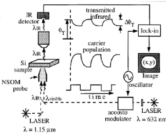 Figure 2.10.  Schematic of τ-NSOM configuration. From [14].