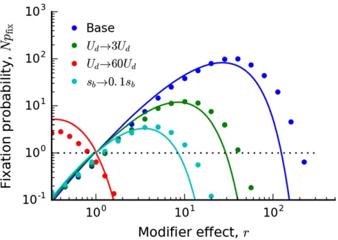 Figure 3 Thelisted in thesof forward-time simulations with the base parameters ﬁxation probability of a mutation rate modiﬁer in theclonal interference regime when Ud 