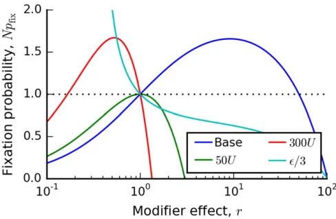 Figure 1 Theall four cases, the base parameters areandcessive mutations regime. Solid lines depict Equation (11) for four sets ofparameters, which illustrate the four characteristic shapes of ﬁxation probability of a mutation rate modiﬁer in the suc- NpfixðrÞ: In N ¼ 107; sb ¼ 1022; U ¼ 1024, e ¼ 1025; with modiﬁcations listed in the inset.