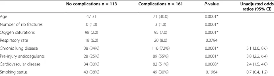 Table 1 Comparison between baseline characteristics of patients in the development and validation samples