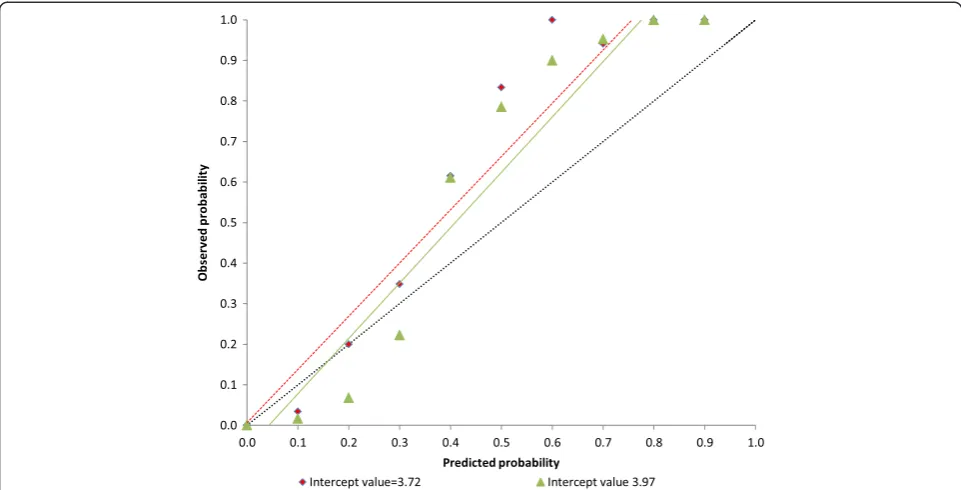 Table 5 Final risk scores and corresponding probability ofdeveloping complications
