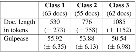 Fig. 1 shows the distribution of the Gulpease in-