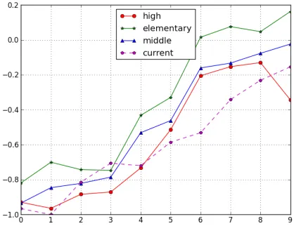 Figure 2: Graphical representation of readability as plot-ted by the Coease web interface