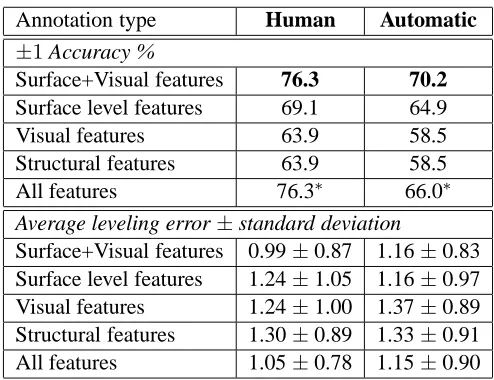 Table 3: Results on 97 books using human annotations vs. automatic annotations, reporting accuracy within one leveland average error for 4 partitions per book.
