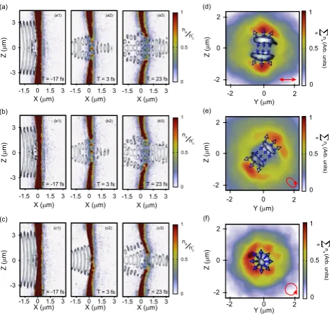 Figure 6. (a) 2D (X–Z) slice in the Y = 0 plane showing the electrondensity of a 10 nm target thickness overlaid with the laser intensity contourat three example time steps and linearly polarized light (T = 0 correspondsto the time at which the laser peak 