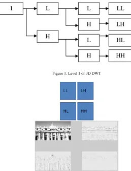 Figure 1. Level 1 of 3D DWT   