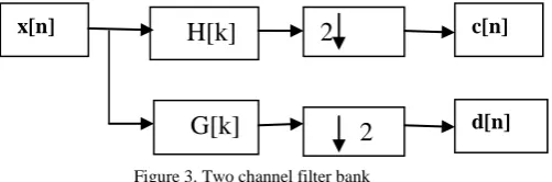 Figure 3. Two channel filter bank 