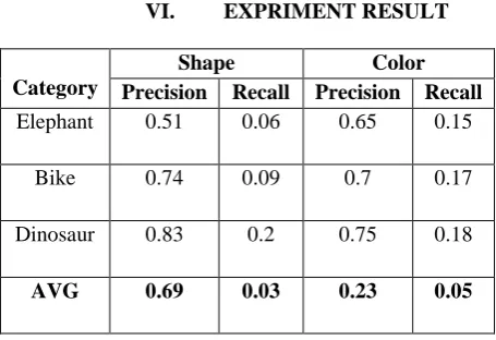 Table 1 color and shape based precision and recall analysis 