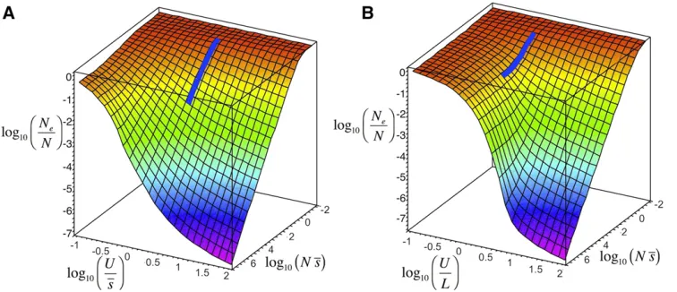 Figure 7 Representation of the ratioNe/N given as a function of Ns andeither (A) U=�s (for no recombination,L = 0) or (B) U=L (for recombinationL 