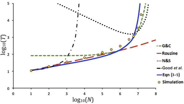 Figure 4 Simulation results (0.01, and a range of population sizes (methods by Gordo and Charlesworth (2000a,b), Rouzineet al.tion with mutation rate(2014) are given as green dashed, red long-dashed, blackdotted and black dash-dotted lines, respectively