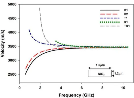 Fig. 1. Variations of phase velocities with the frequency for different acousticmodes.