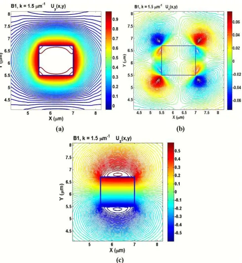 Fig. 3.Variations ofrespectively at Ux and Uy along the x-axis for B1 and B2 modes, ka = 1.5 μm−1.
