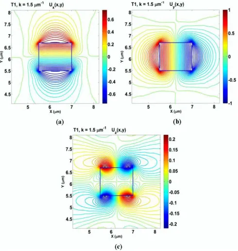 Fig. 7.Variation of Uz along y-axis of the B1 mode(Uy) at ka = 1.5 μm−1and ka = 4.0 μm−1.