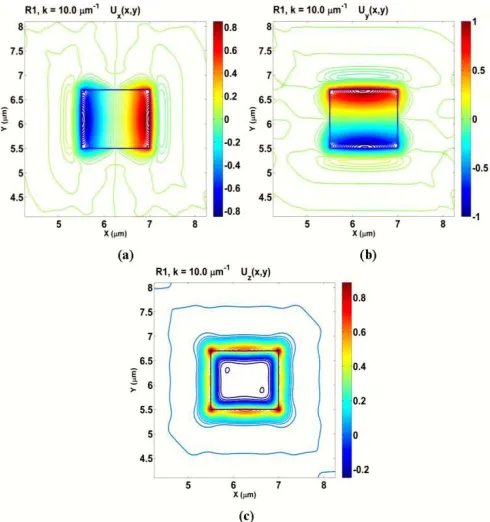 Fig. 9.The vector displacement, Ut plot of Torsional mode (T1) atka = 1.5 μm−1.