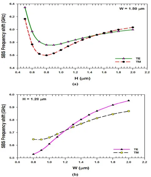 Fig. 12.Variation of the SBS frequency shift (GHz) with (a) Height (μm)and (b) Width (μm) for quasi-TE and quasi-TM modes.