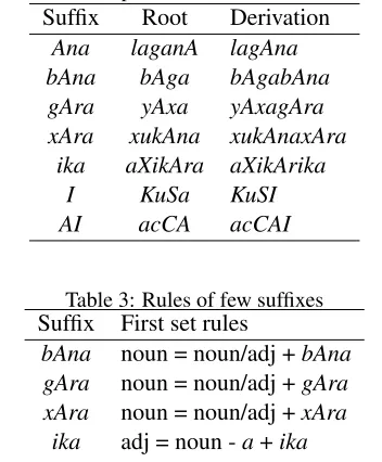 Table 2: Example derivations of some sufﬁxesSufﬁxRootDerivation