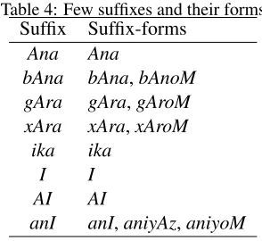 Table 4: Few sufﬁxes and their formsSufﬁxSufﬁx-forms