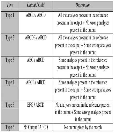 Figure 2: Evaluation Methodology for Morph Analyzers