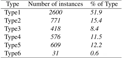 Table 5: Output analysis of old morph analyzerTypeNumber of instances% of Type