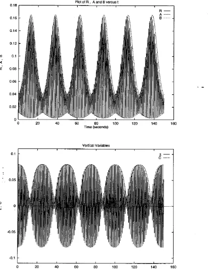 Fig. 6. Plot of (top) Plot of R (solid) and A and B (dashed) versus time. (bottom) z (solid) and C (dashed) versus time