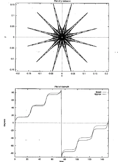 Fig. 7. - evolution of the azimuthal and (top) Plot of y versus x for the solution of (3)-(5)
