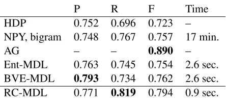 Table 2: Performance evaluation on the Bernstein-Ratnercorpus. The reported values for each method indicateword precision, recall, F-measure and running time, re-spectively