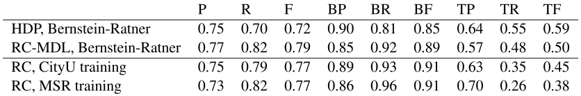 Table 1: Performance evaluation for the proposed method across different test corpora