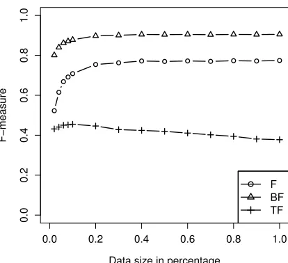 Figure 1:Performance evaluation for the proposedmethod on the CityU training set.