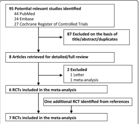 Figure 1 Flowchart of the literature search and selection.RCT, randomized controlled trial.