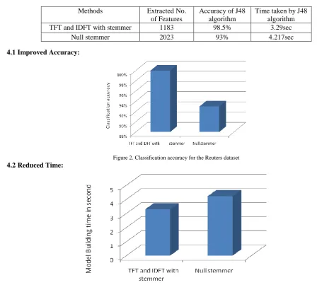 Figure 2. Classification accuracy for the Reuters dataset 