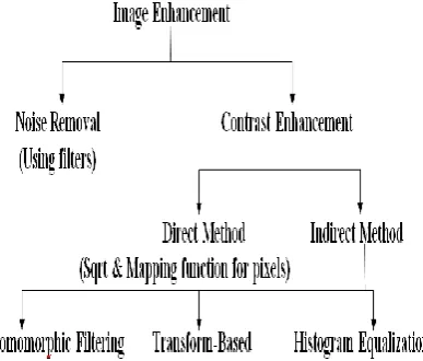 Fig 2: image enhancement process  