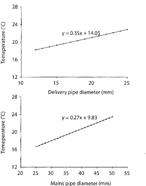 Figure 7.6. Effect ofdelivery (bottom) and main (top) pipe diameters on water temperature (P=O.OOOI)
