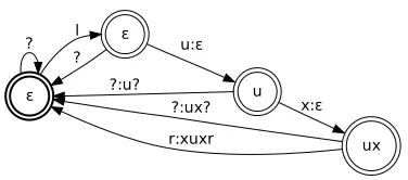Figure 1: An SFST schematizing a pre-pivot T-bounded,I-bounded, and R-bounded copy relation.