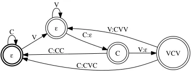 Figure 4: An SFST for the copy process of Rotuman CV-metathesis.