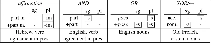 Figure 1: Boolean categories over two features, shape and color: AFF >AND >OR >XOR