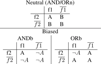 Table 1: Three AND/OR conditions in Gottwald’s study