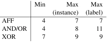 Table 2: Complexity in the neutral mode