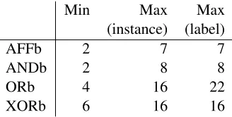 Table 3: Complexity in the biased mode