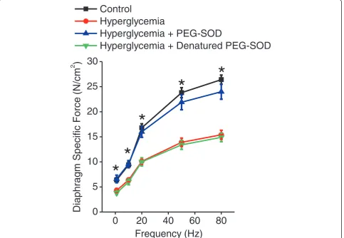Figure 3 Polyethylene glycol superoxide dismutase (PEG-SOD) restores hyperglycemia-induced reductions in the diaphragm force-frequency response